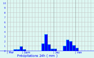Graphique des précipitations prvues pour Krautwiller