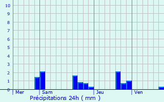 Graphique des précipitations prvues pour Ville-Saint-Jacques