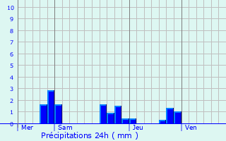 Graphique des précipitations prvues pour Saint-Aubin-le-Dpeint