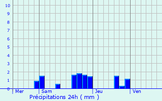 Graphique des précipitations prvues pour Rau