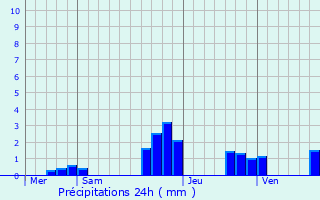 Graphique des précipitations prvues pour Rexingen