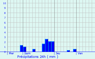 Graphique des précipitations prvues pour Guibeville