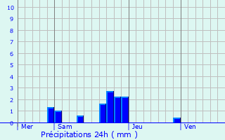 Graphique des précipitations prvues pour Avrainville