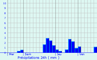 Graphique des précipitations prvues pour Menchhoffen
