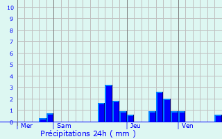 Graphique des précipitations prvues pour Alteckendorf