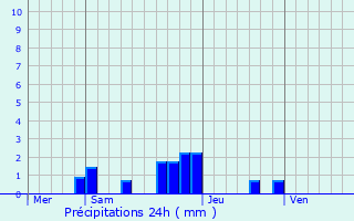 Graphique des précipitations prvues pour Le Coudray-Montceaux