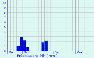 Graphique des précipitations prvues pour La Gravelle