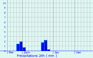 Graphique des précipitations prvues pour Herc