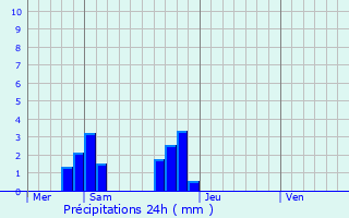 Graphique des précipitations prvues pour Saint-Pravy-la-Colombe