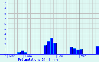 Graphique des précipitations prvues pour Drulingen