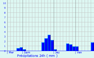 Graphique des précipitations prvues pour Lohr