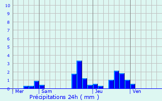 Graphique des précipitations prvues pour Olwisheim