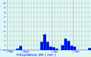 Graphique des précipitations prvues pour Mutzenhouse