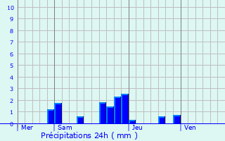 Graphique des précipitations prvues pour Courances