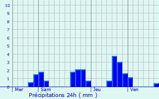 Graphique des précipitations prvues pour Chteldon