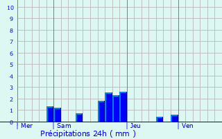 Graphique des précipitations prvues pour Cerny