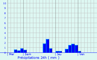 Graphique des précipitations prvues pour Kilstett