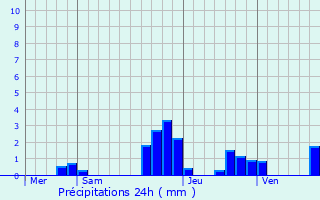 Graphique des précipitations prvues pour Pfalzweyer