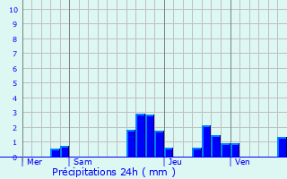 Graphique des précipitations prvues pour Ernolsheim-ls-Saverne