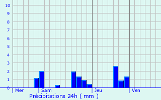 Graphique des précipitations prvues pour Valence-en-Brie