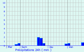 Graphique des précipitations prvues pour Falicon