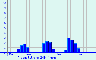 Graphique des précipitations prvues pour Charnat