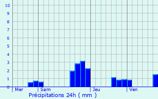 Graphique des précipitations prvues pour Rauwiller