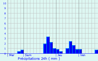 Graphique des précipitations prvues pour Littenheim