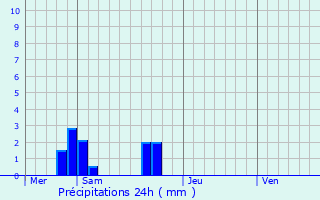 Graphique des précipitations prvues pour Saint-M