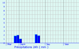 Graphique des précipitations prvues pour Le Loroux