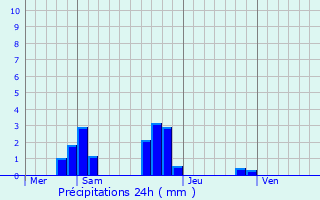 Graphique des précipitations prvues pour Villamblain