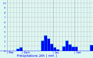 Graphique des précipitations prvues pour Schwenheim