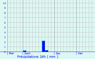 Graphique des précipitations prvues pour guilles