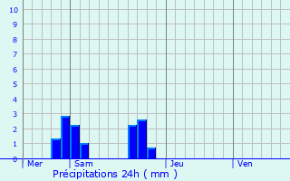 Graphique des précipitations prvues pour Visseiche