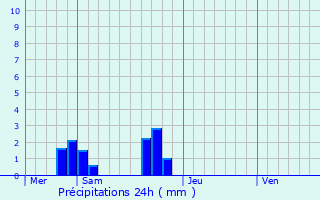 Graphique des précipitations prvues pour La Dominelais