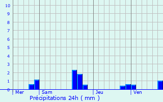 Graphique des précipitations prvues pour Castagniers