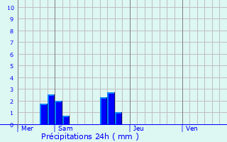 Graphique des précipitations prvues pour Tresboeuf