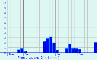 Graphique des précipitations prvues pour Haegen