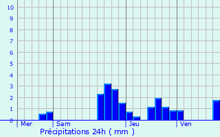 Graphique des précipitations prvues pour Dimbsthal