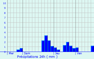 Graphique des précipitations prvues pour Crastatt