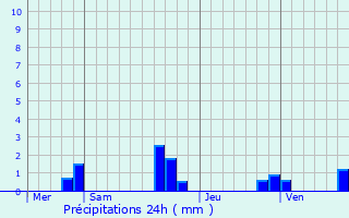 Graphique des précipitations prvues pour Saint-Martin-du-Var