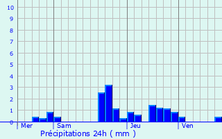 Graphique des précipitations prvues pour Hangenbieten