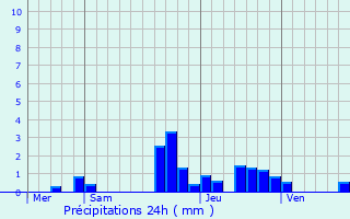 Graphique des précipitations prvues pour Kolbsheim