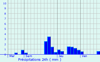 Graphique des précipitations prvues pour Ernolsheim-Bruche