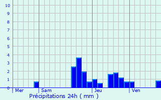 Graphique des précipitations prvues pour Kirchheim