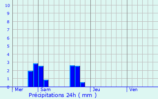 Graphique des précipitations prvues pour Saint-Armel