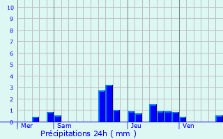 Graphique des précipitations prvues pour Blaesheim