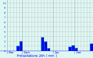 Graphique des précipitations prvues pour Bonson