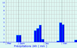 Graphique des précipitations prvues pour Saint-Jean-Montclar