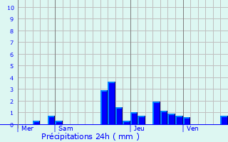 Graphique des précipitations prvues pour Bischoffsheim